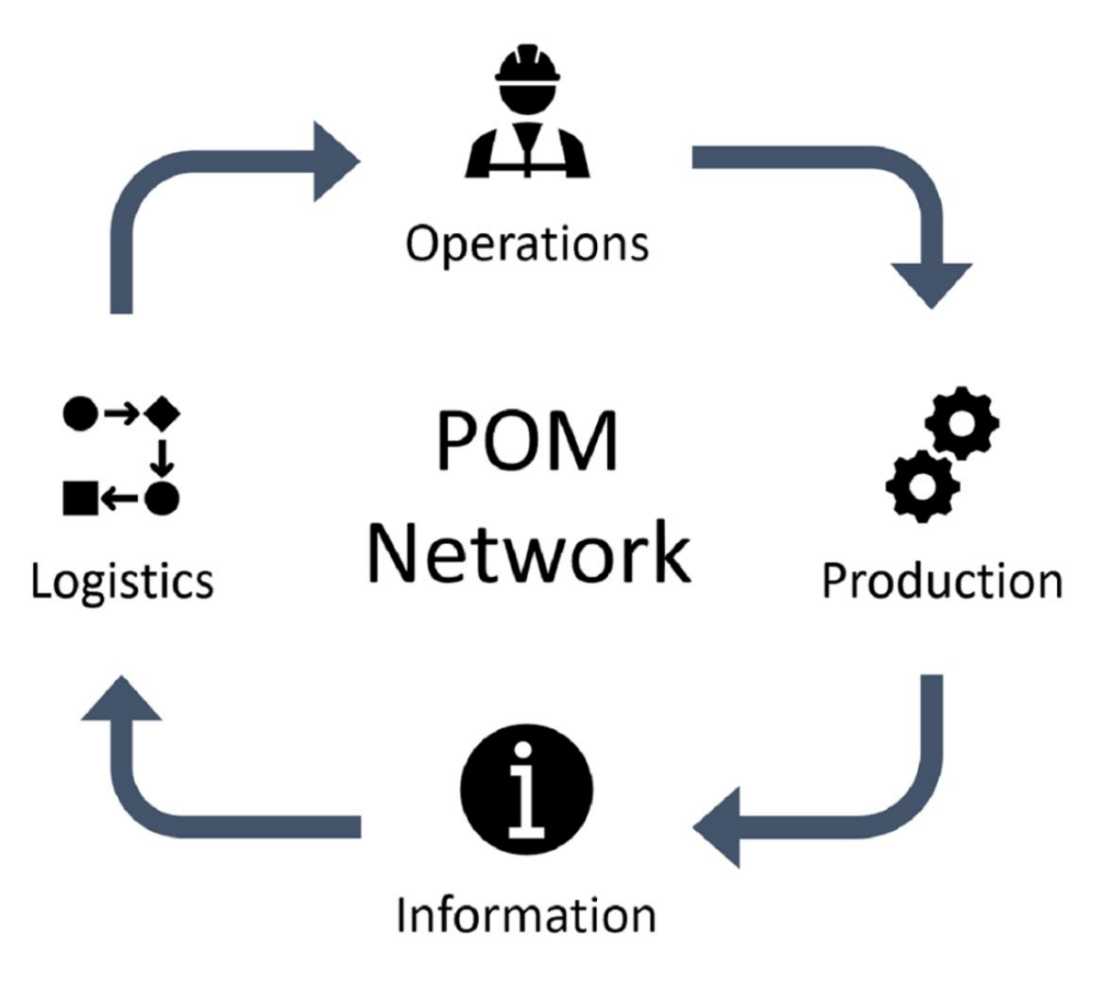 Scope des POM Network